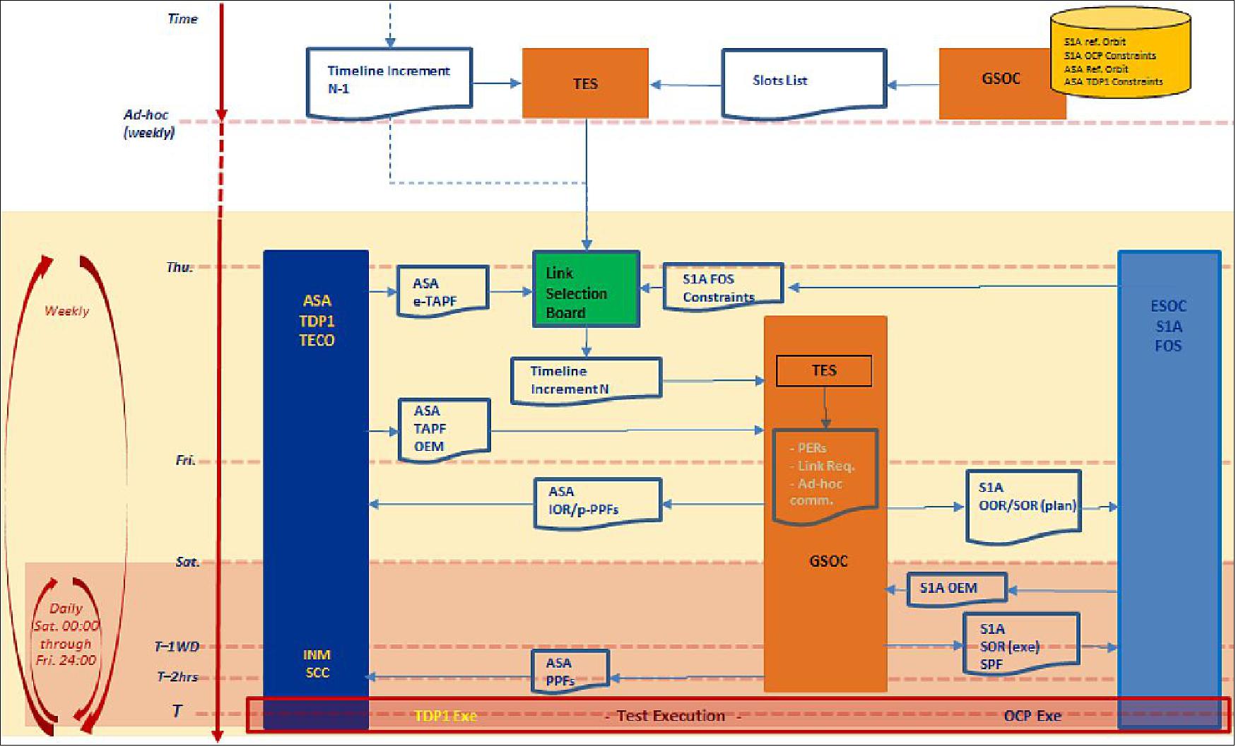 Figure 20: ASA and S1A Joint planning and operations workflow for OISL execution (image credit: TDP1 collaboration)