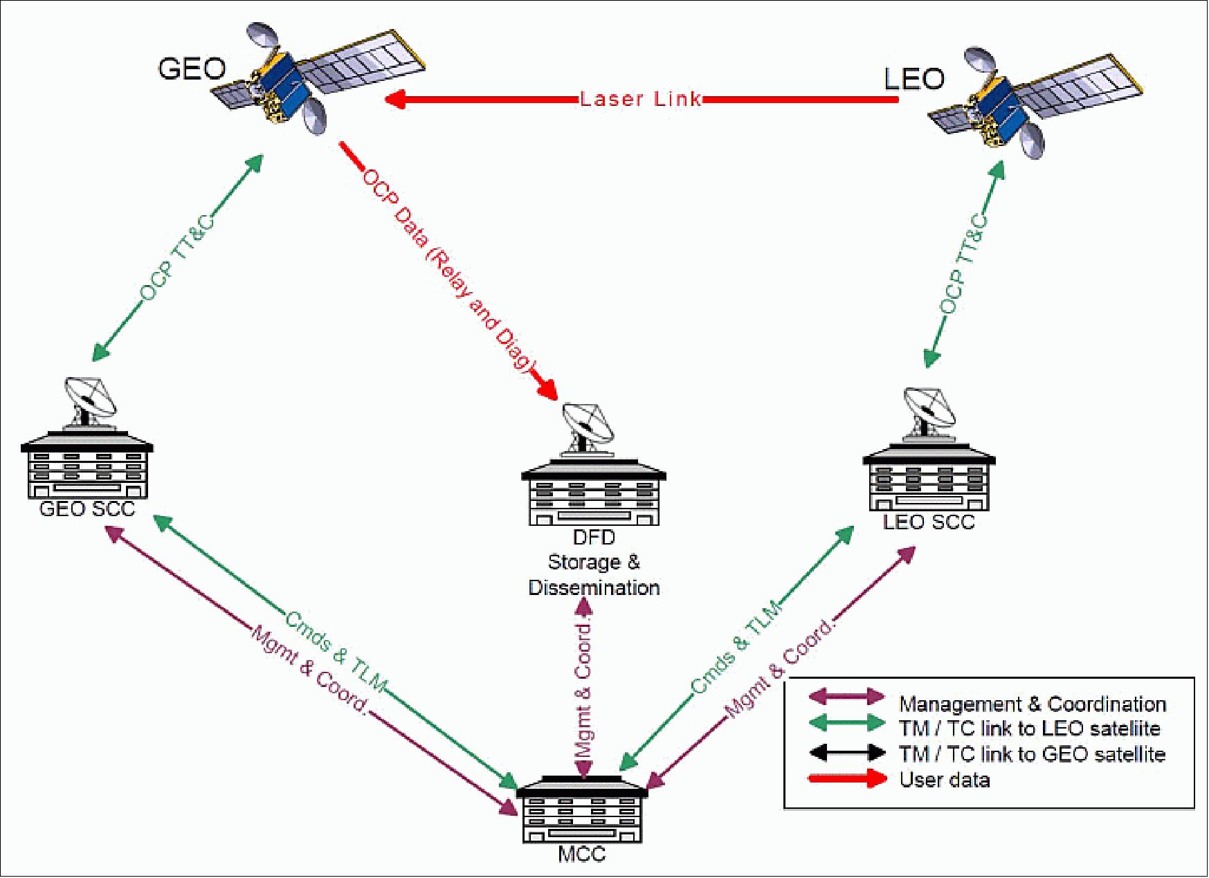 Figure 53: Schematic view of the TDP1 GEO relay system (image credit: DLR/GSOC)