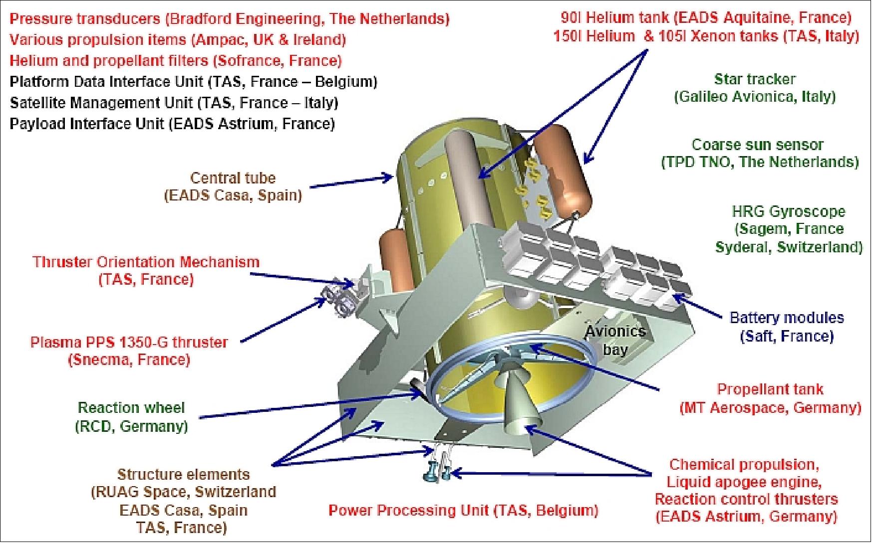 Figure 4: Allocation of Service Module element manufacturing to European companies (image credit: CNES)