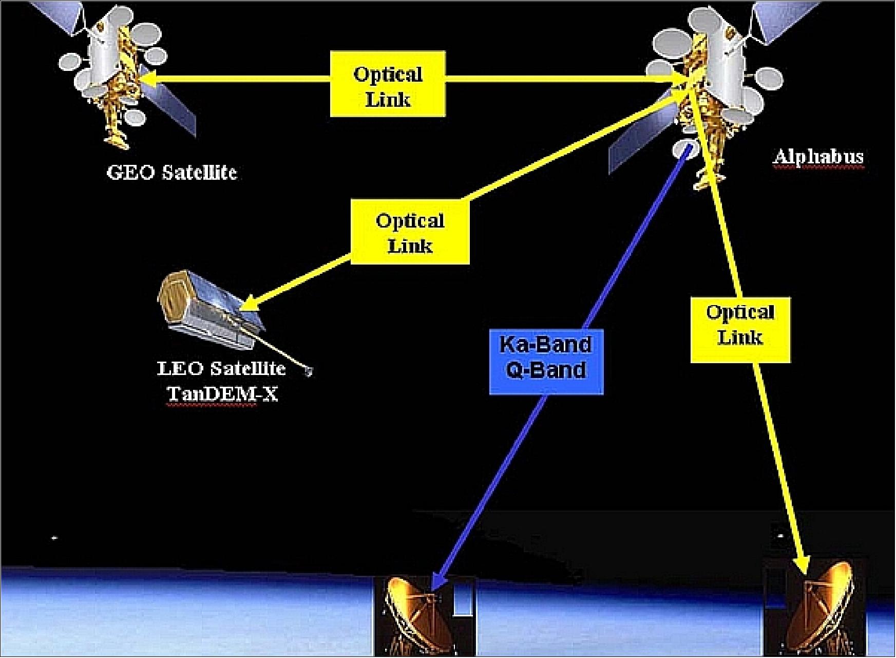 Figure 1: Illustration of communications links with Alphasat I-XL (image credit: ESA, TAS)