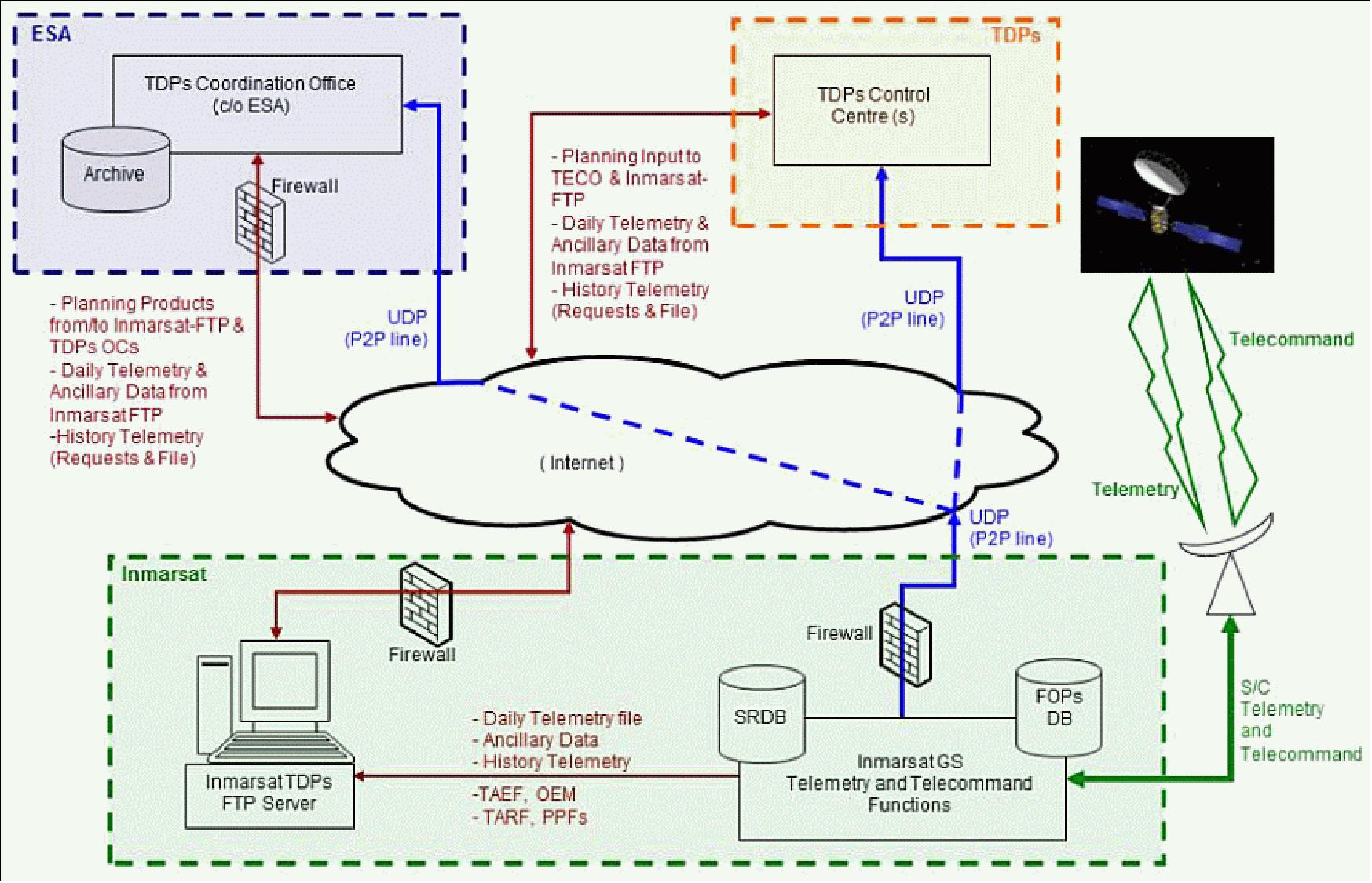 Figure 49: TDPs Monitoring and Control GS topological architecture (image credit: ESA, Inmarsat)