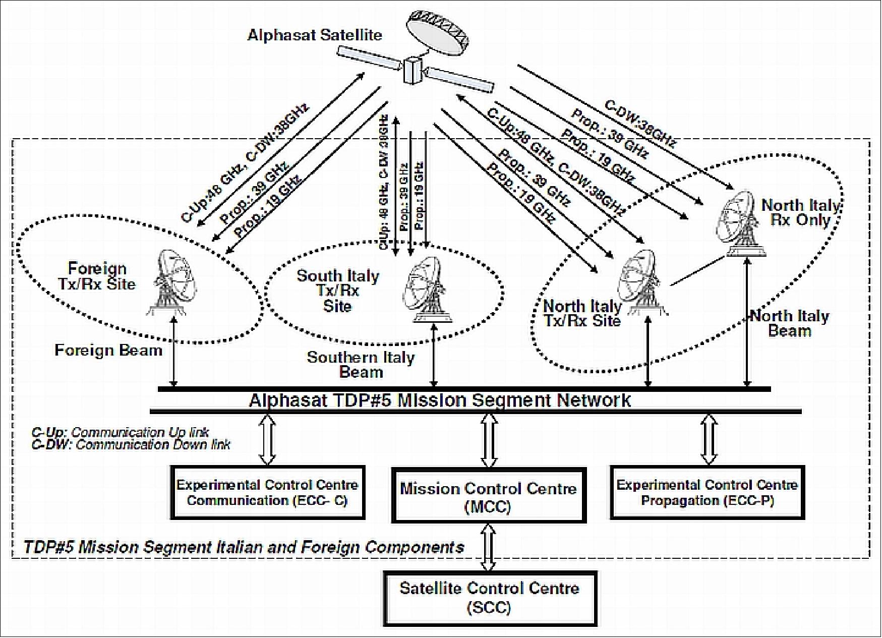 Figure 41: Alternate view of the TDP5 ground system (image credit: Space Engineering S.p.A., ASI) 69)