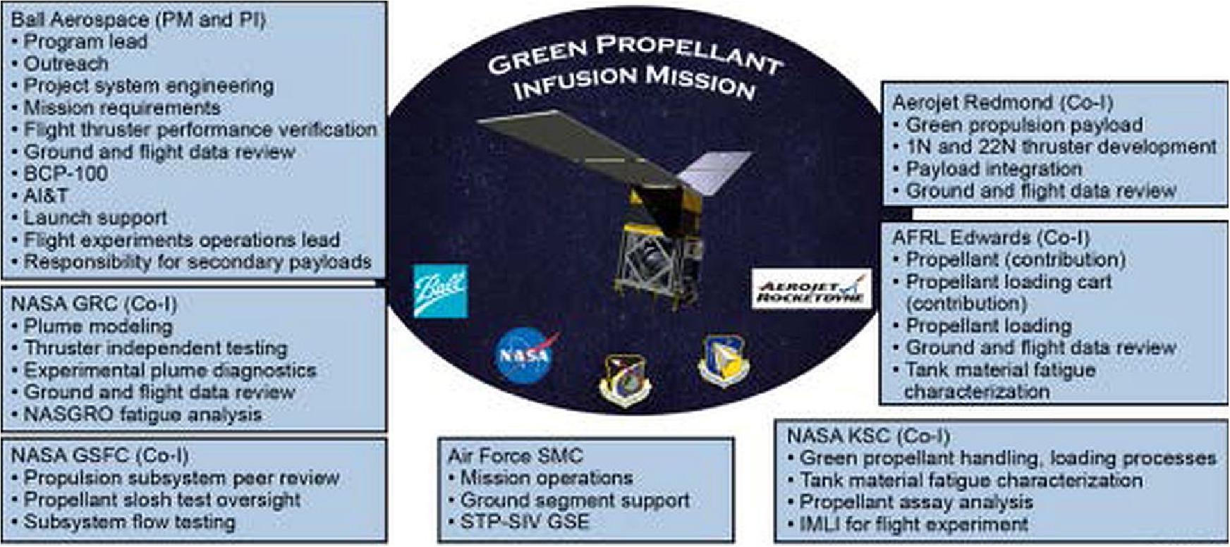 Figure 11: GPIM allocation of tasks of the PI / Co-I Team (image credit: NASA) 24)