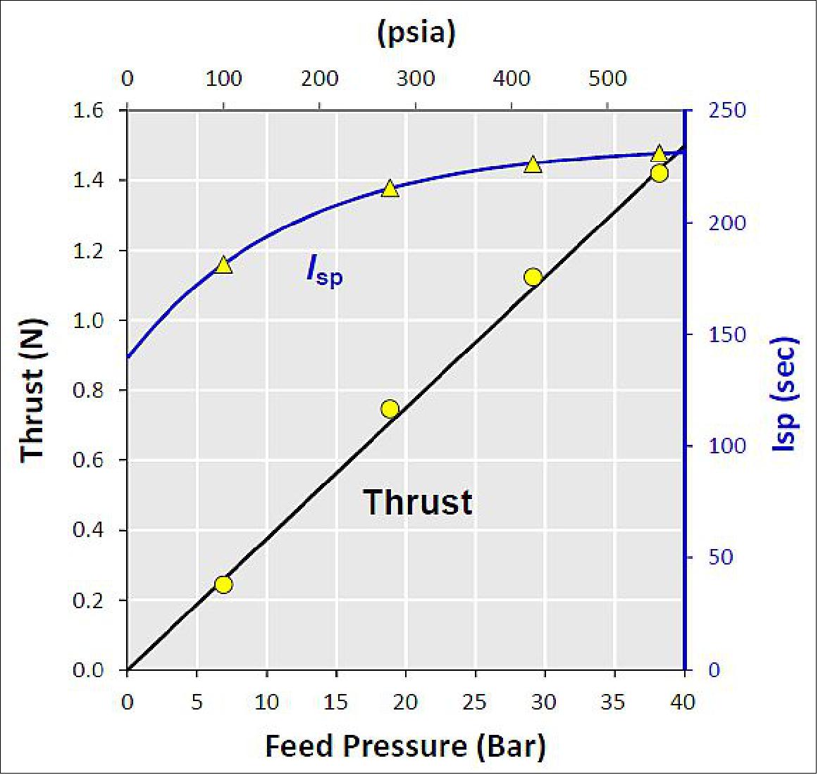 Figure 9: Prototype GR-1 measured thrust and Isp vs. feed pressure (image credit: Aerojet Rocketdyne)