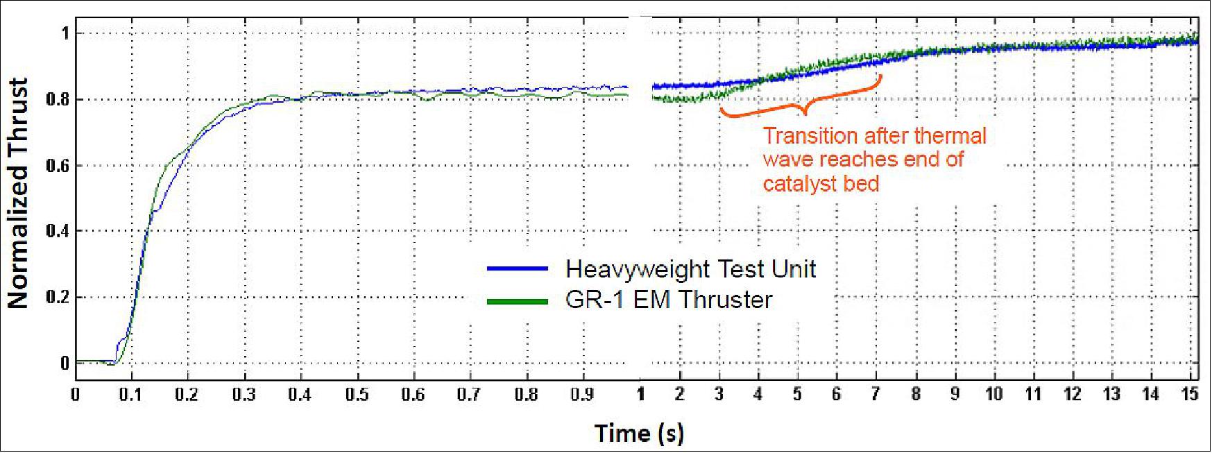 Figure 8: Comparison of normalized start-up thrust traces for GR-1 prototype and heavyweight test article (image credit: Aerojet Rocketdyne)