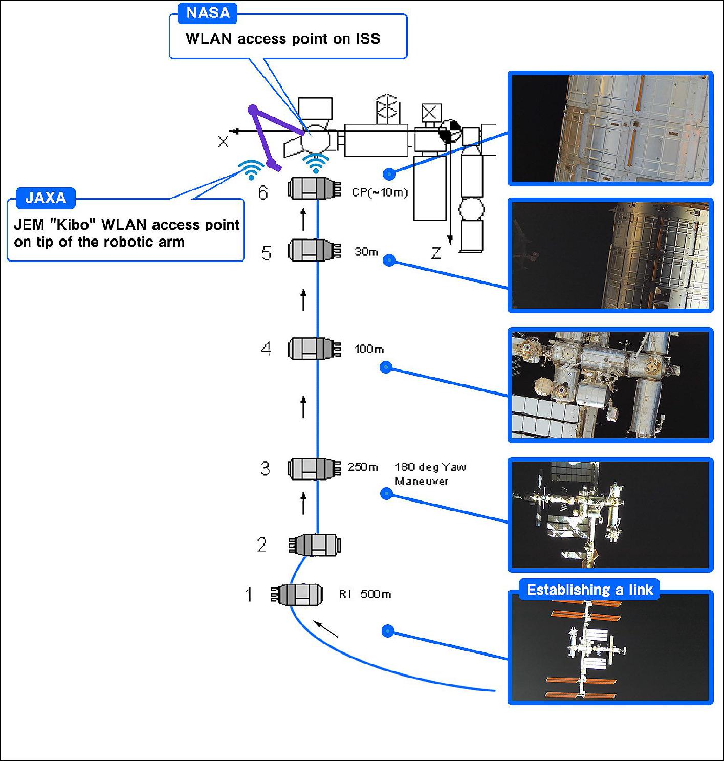 Figure 16: Schematic drawing of video acquisition with a monitor camera while Kounotori9 (HTV9) is approaching the ISS (outward journey), image credit: JAXA/NASA