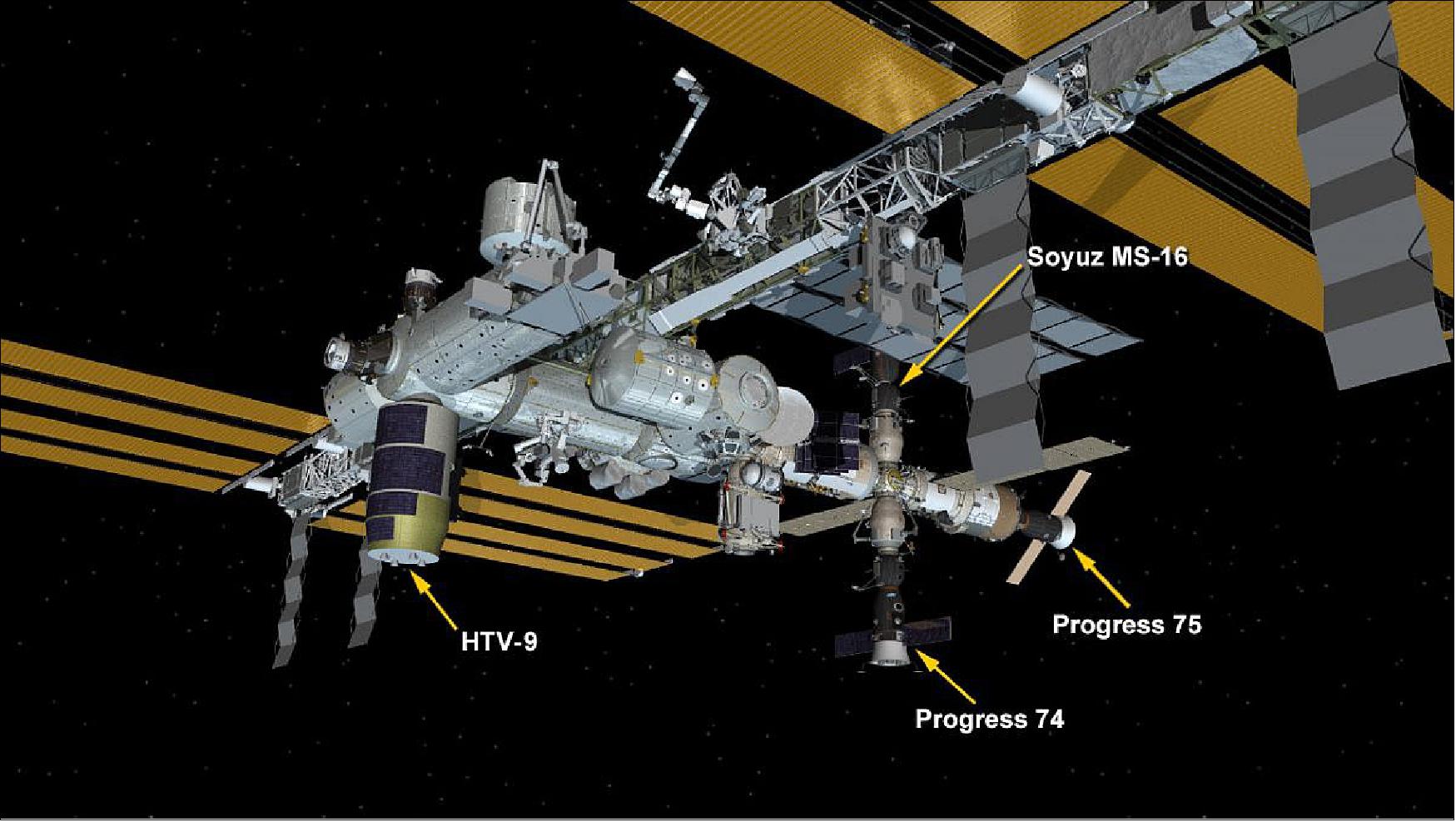 Figure 14: May 25, 2020: International Space Station Configuration. Four spaceships are parked at the space station including the HTV-9 resupply ship from JAXA (Japan Aerospace Exploration Agency) and Russia’s Progress 74 and 75 resupply ships and Soyuz MS-16 crew ship (image credit: NASA)