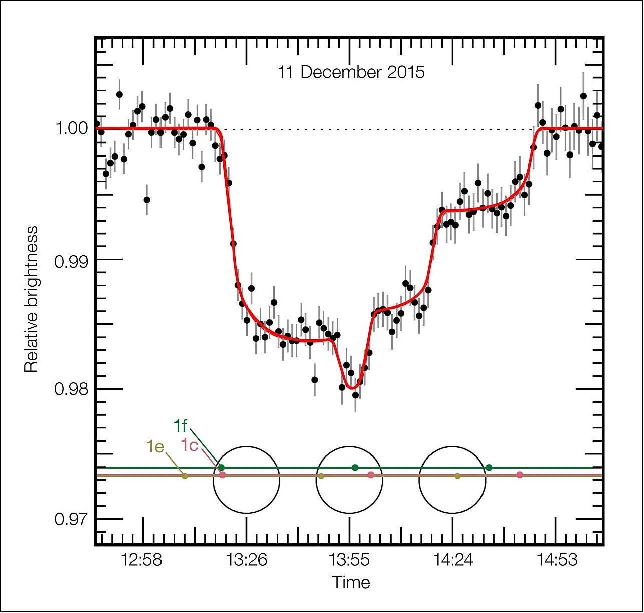 Figure 7: This plot shows the varying brightness of the faint dwarf star TRAPPIST-1 during an unusual triple transit event on 11 December 2015. As the star was monitored using the HAWK-I instrument on ESO’s Very Large Telescope three planets passed across the disc of the star, each causing some of its light to be blocked. This historic light curve shows for the first time three temperate Earth-sized planets, two of them in the habitable zone, passing in front of their star (image credit: ESO, Michael Gillon et al.) 20)