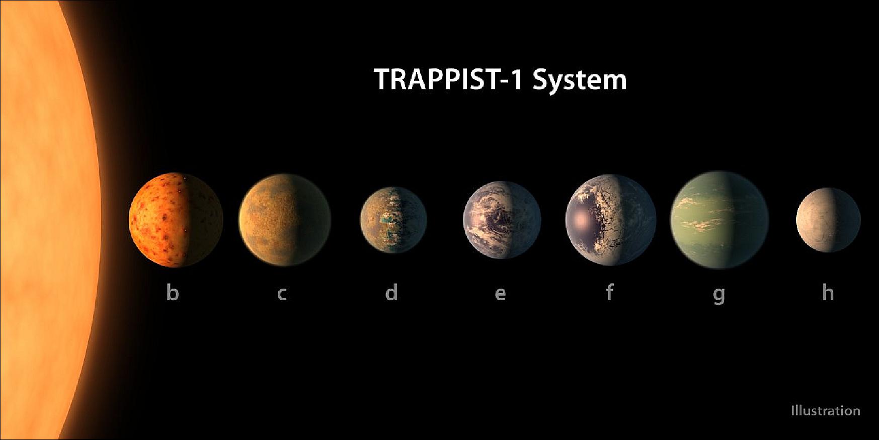 Figure 6: Five of the seven planets orbiting the dwarf star have been discovered in 2016 with the ground-based TRAPPIST telescope located in La Silla, Chile. The seven planets of TRAPPIST-1 are all Earth-sized and terrestrial, according to research published in 2017 in the journal Nature. TRAPPIST-1 is an ultra-cool dwarf star in the constellation Aquarius, and its planets orbit very close to it (image credit: TRAPIST-1 Team, NASA, R. Hurt/T. Pyle) 16)
