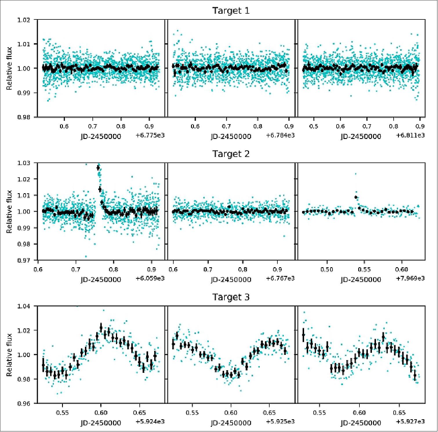 Figure 3: Typical TRAPPIST-South light curves of UCDs obtained as part of our prototype survey. We consider 3 different UCDs and present for each of them 3 light curves, obtained over different nights. For each light curve, the measurements are shown unbinned (cyan points) and binned per 7.2 min (black points with error bars). The first target (top) shows rather flat light curves. The second one (middle) shows clear flares in some light curves (see the first and third light curves shown here). The last target (bottom) shows some rotational modulation with an amplitude of ~4% and a period of ~2.8 hours.