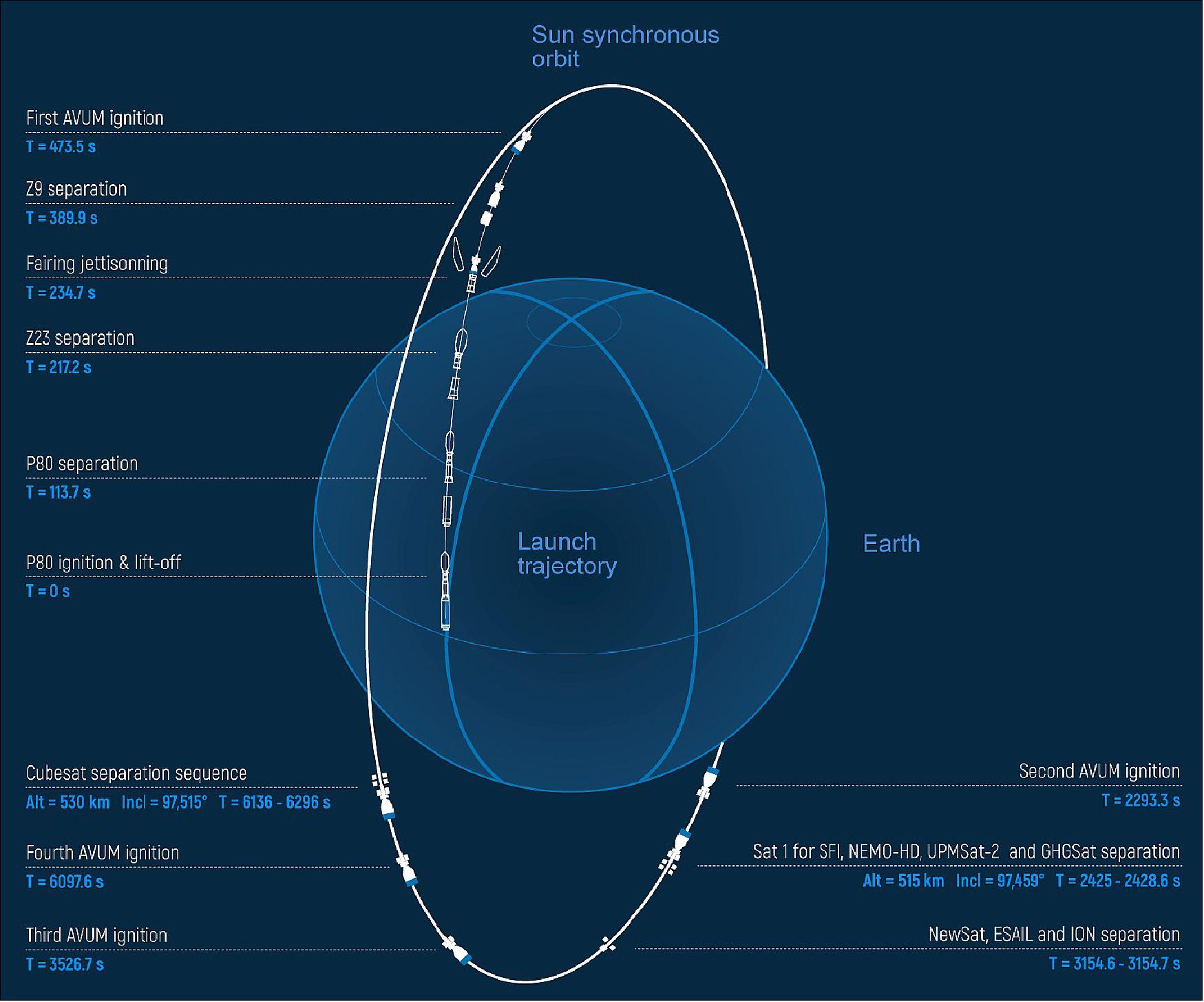 Figure 11: Mission profile (image credit: Arianespace) 4)