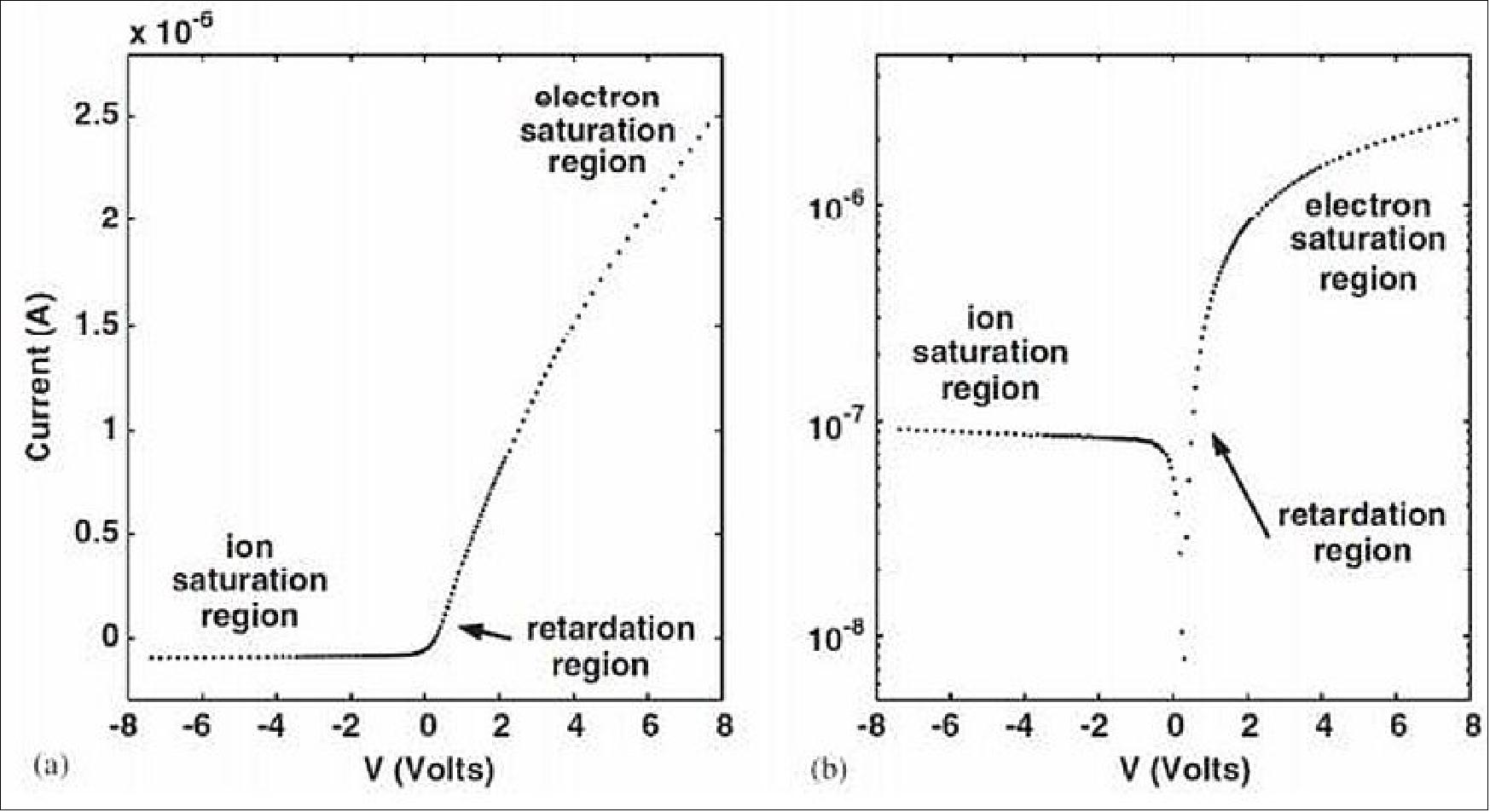 Figure 13: Typical Langmuir probe characteristics in linear (left) and logarithmic (right) current axis (image credit: BIRA)