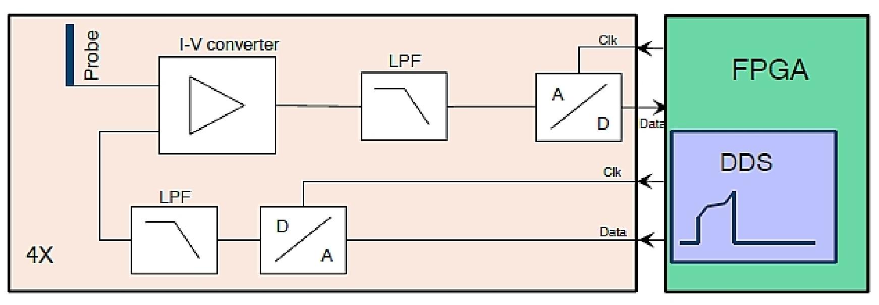 Figure 12: Block diagram of the electronics part of SLP (image credit: BIRA)