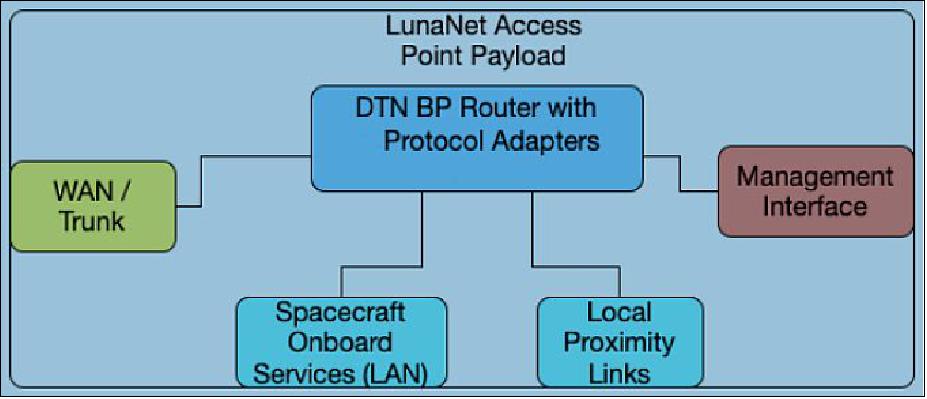 Figure 4: LunaNet access point payload (image credit: NASA)