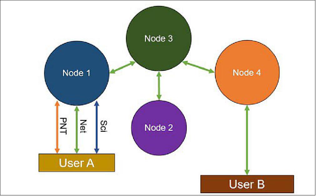 Figure 2: User A receives networking, PNT, and science services through Node 1 and communicates with User B through LunaNet (image credit: NASA)