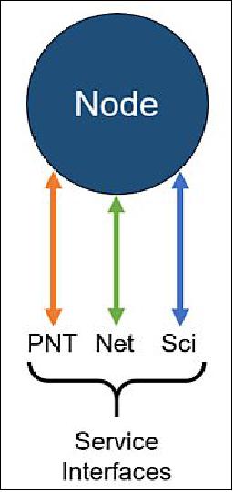 Figure 1: A LunaNet Node combining the three standard service types (image credit: NASA)