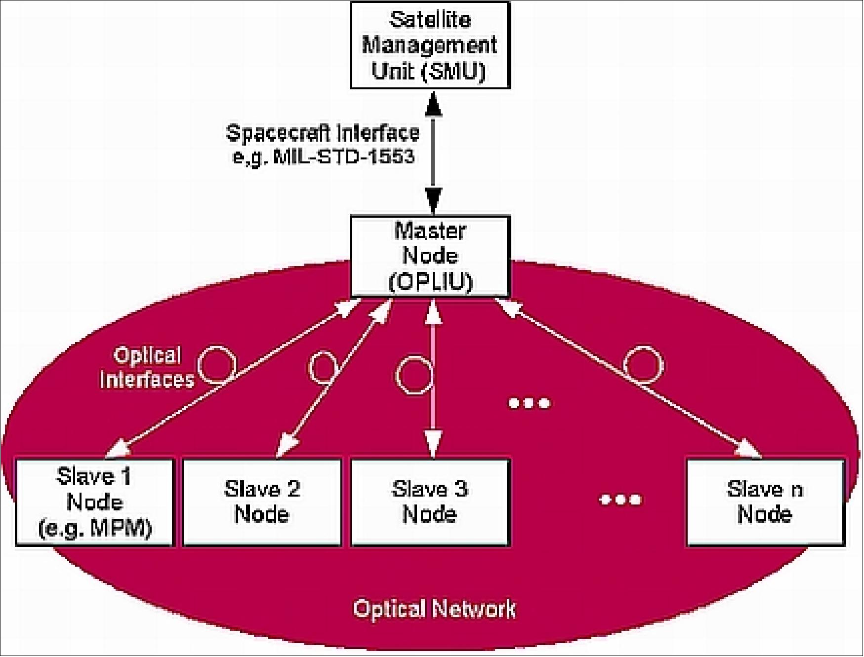 Figure 23: Schematic view of the network architecture (image credit: Tesat Spacecom)