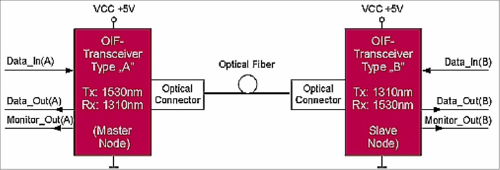 Figure 27: Bi-directional optical link (image credit: Tesat Spacecom)