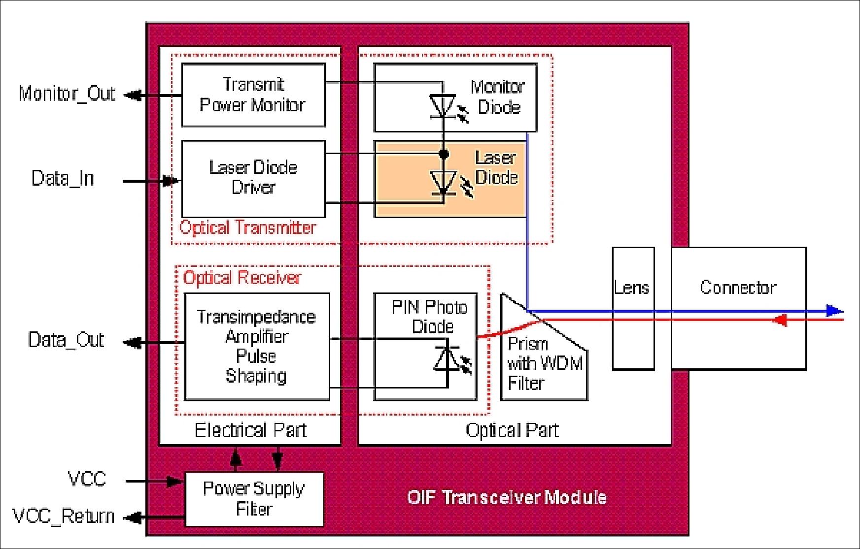 Figure 26: Block diagram of the optical transceiver (image credit: Tesat Spacecom)
