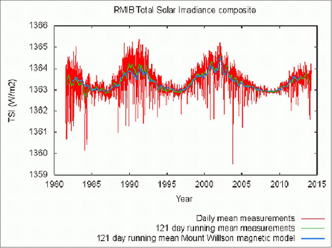Figure 5: RMIB TSI composite measurements (red: daily measurements, green: 121 day running mean) and regression model (blue: 121 day running mean model) based on Mount Wilson magnetograms [image credit: RMIB (Royal Meteorological Institute Belgium)]