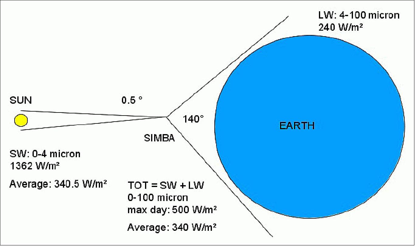 Figure 4: SIMBA Sun-Earth measurement concept (image credit: RMI)