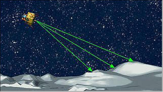 Figure 5: The NDL (Navigation Doppler Lidar) transmits laser beams, which bounce off the surface and back to the instrument (image credit: NASA)