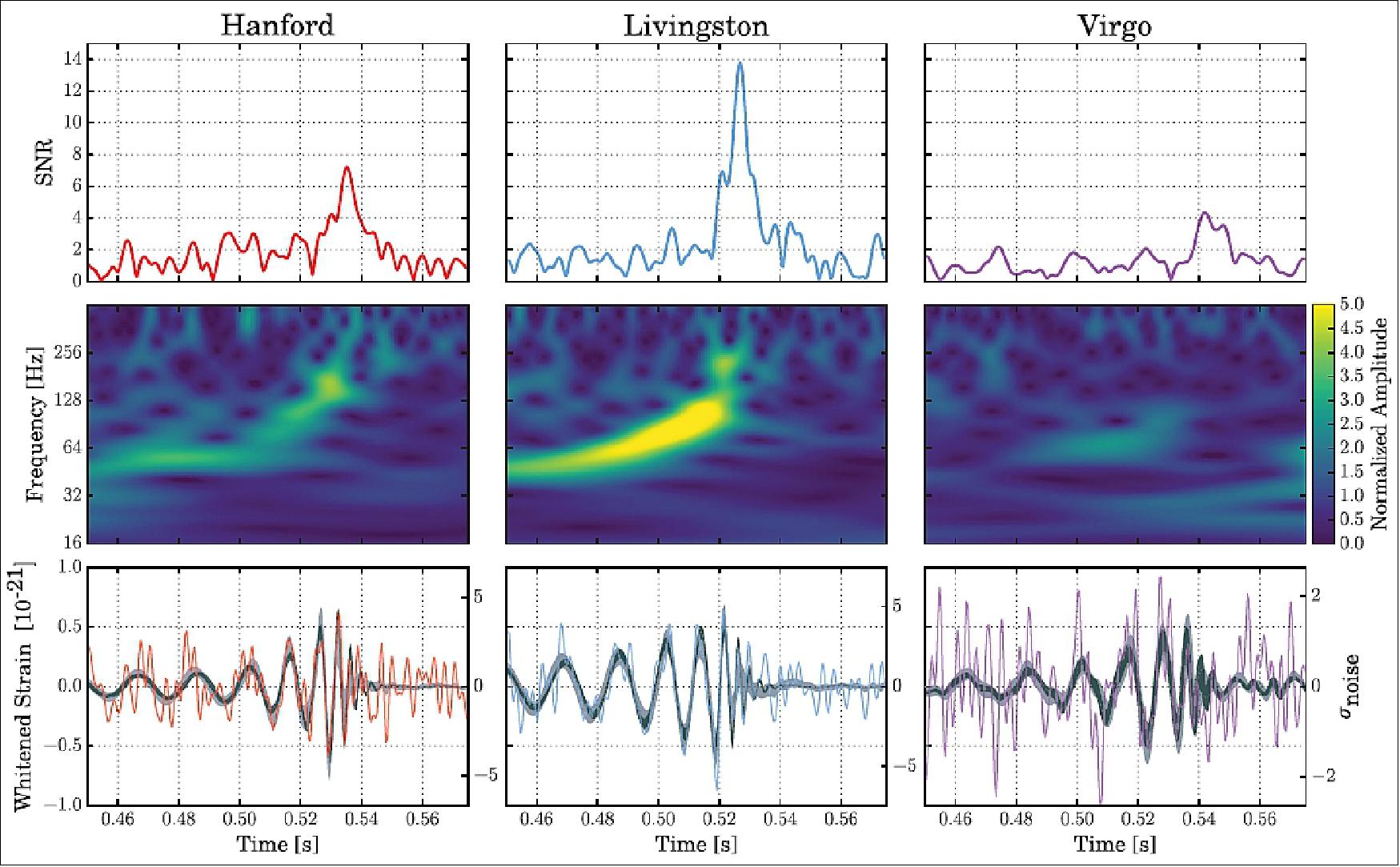 Figure 21: The GWevent GW170814 observed by LIGO Hanford, LIGO Livingston, and Virgo. Times are shown from August 14, 2017, 10:30:43 UTC. Top row: SNR time series produced in low latency and used by the low-latency localization pipeline on August 14, 2017. The time series were produced by time shifting the best-match template from the online analysis and computing the integrated SNR at each point in time. The single-detector SNRs in Hanford, Livingston, and Virgo are 7.3, 13.7, and 4.4, respectively. Second row: Time-frequency representation of the strain data around the time of GW170814. Bottom row: Time-domain detector data (in color), and 90% confidence intervals for waveforms reconstructed from a morphology-independent wavelet analysis (light gray) and BBH (Binary Black Hole) models (image credit: LIGO and Virgo Collaboration)