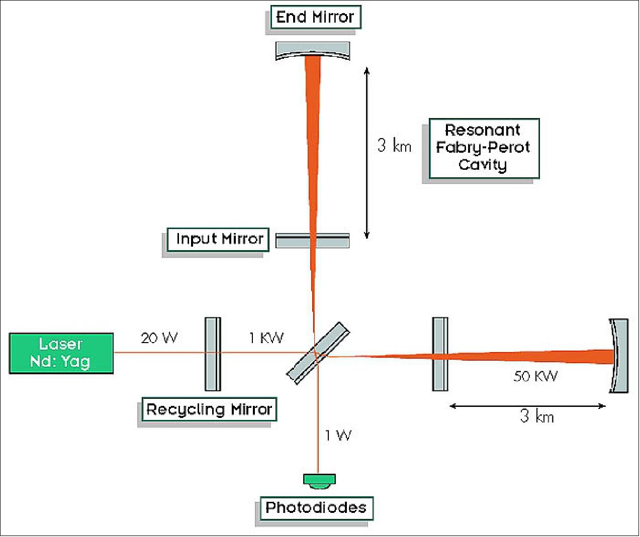 Figure 3: Optical configuration of the first generation Virgo detector. On the schematics one can read the level of magnitude of the power stored in the various cavities (image credit: EGU)