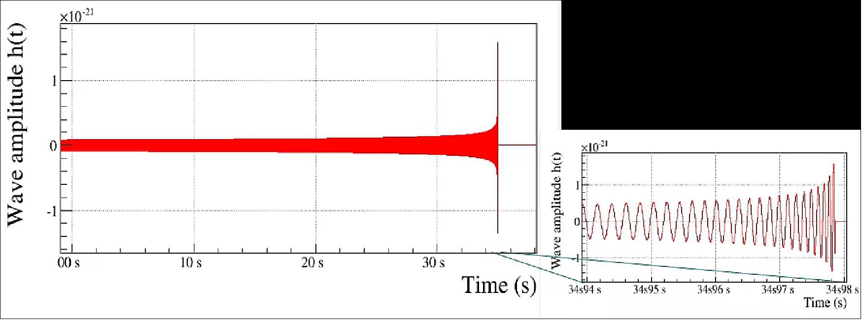 Figure 2: Simulated time series of the amplitude of a gravitational wave generated by the coalescence of two neutron stars located 20 Mpc away from Earth. This gravitational wave would be seen during only 30 s in the Virgo data (image credit: LIGO-Virgo Collaboration)