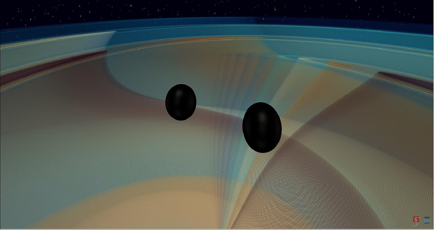 Figure 7: Numerical simulation of two black holes that inspiral and merge, emitting gravitational waves. The black holes have large and nearly equal masses, with one only 3% more massive than the other. The simulated gravitational wave signal is consistent with the observation made by the LIGO and Virgo gravitational wave detectors on May 21st, 2019 (GW190521), [image credit: N. Fischer, H. Pfeiffer, A. Buonanno (Max Planck Institute for Gravitational Physics), Simulating eXtreme Spacetimes (SXS) Collaboration]