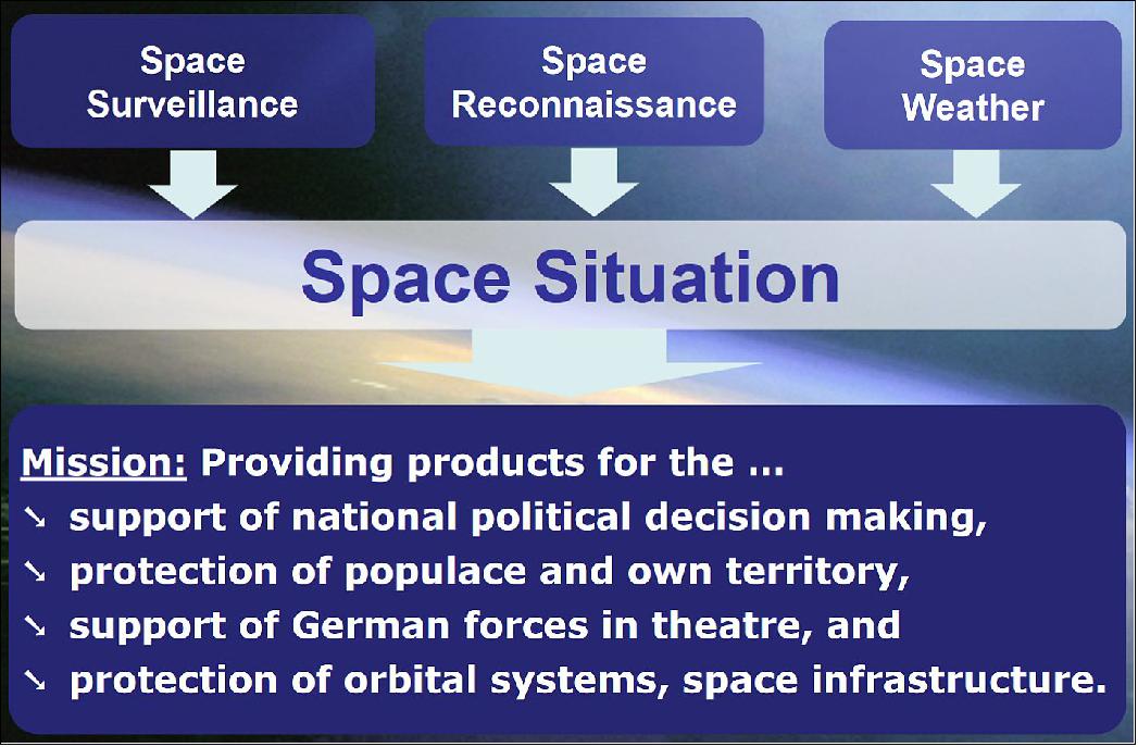 Figure 10: Mission of GSSAC (image credit: DLR)