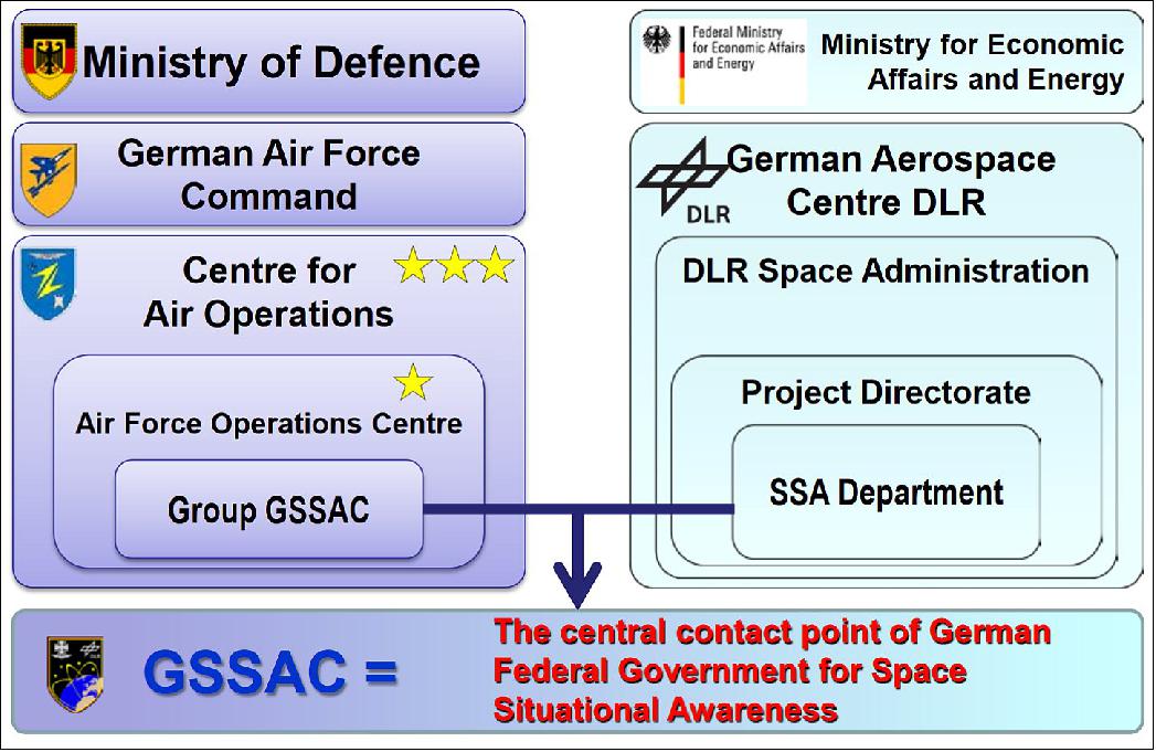 Figure 9: The setup of GSSAC (image credit: DLR)