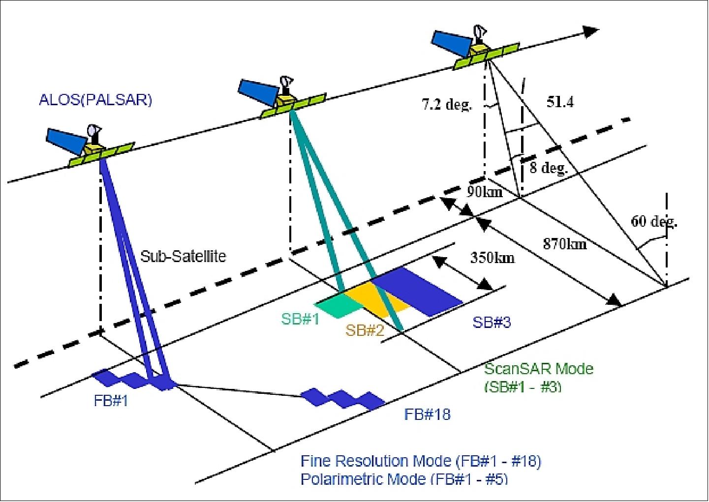 Figure 35: Illustration of PALSAR observation capabilities (image credit: JAXA)