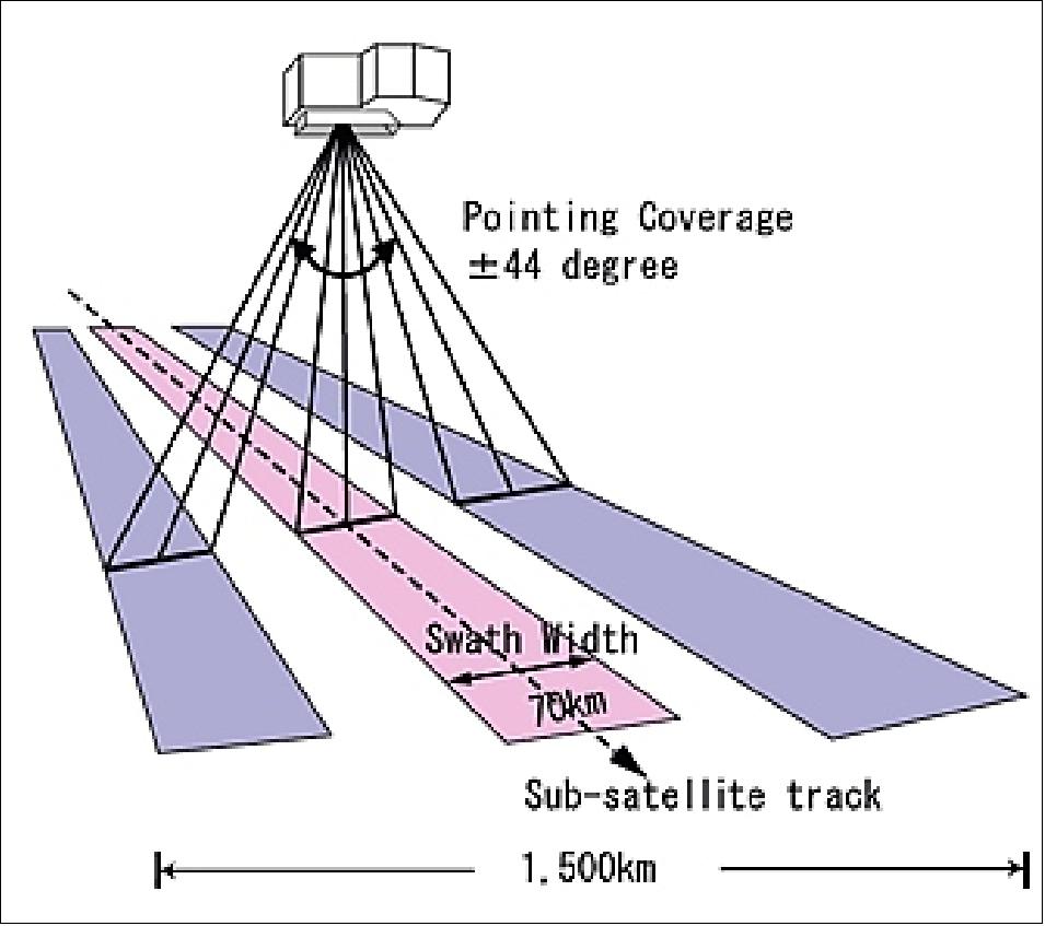 Figure 33: Illustration of AVNIR-2 observation capabilities (image credit: JAXA)