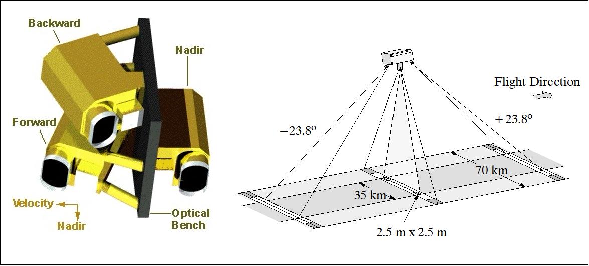 Figure 31: Illustration of the PRISM instrument and three-line imaging configuration (image credit: JAXA)