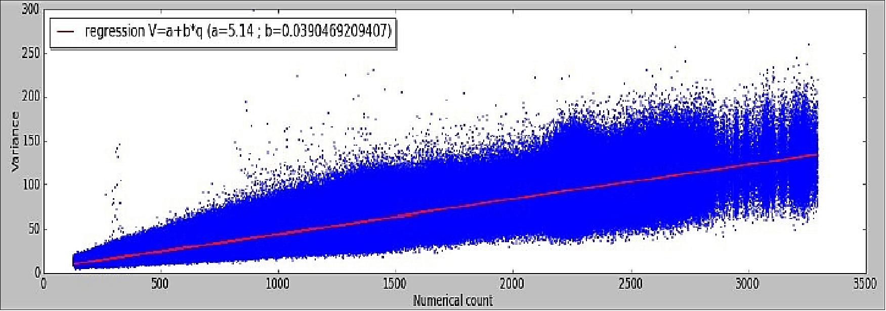 Figure 56: Variance of the radiometric noise computed on steady-mode image (image credit: CNES)