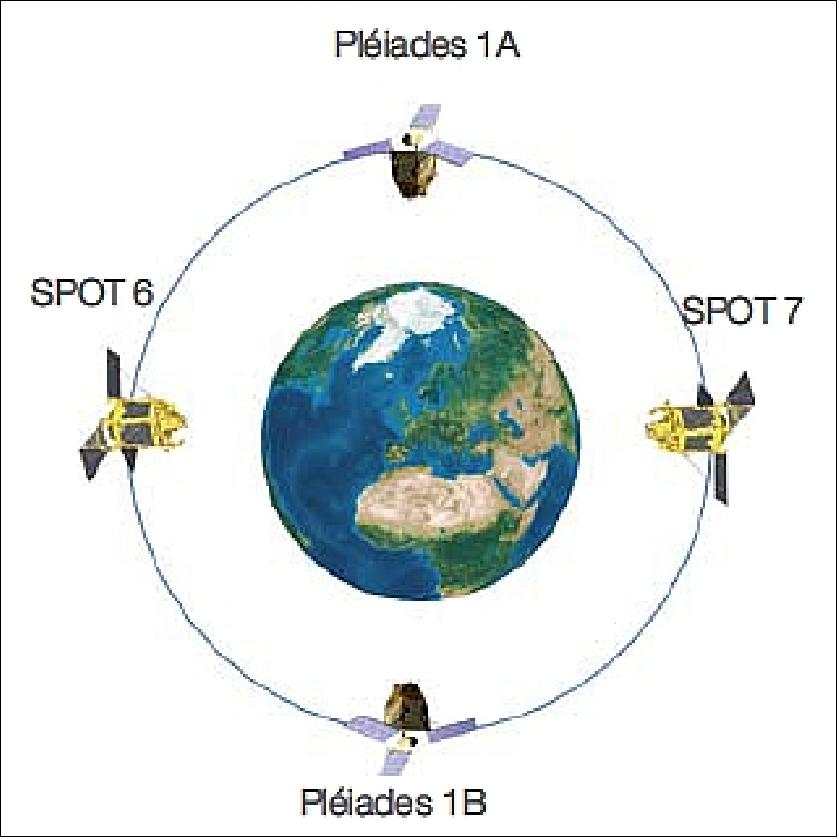 Figure 32: The Pleiades and SPOT-6/-7 Pleiades satellite constellation configuration (image credit: Astrium GEO-Information Services)