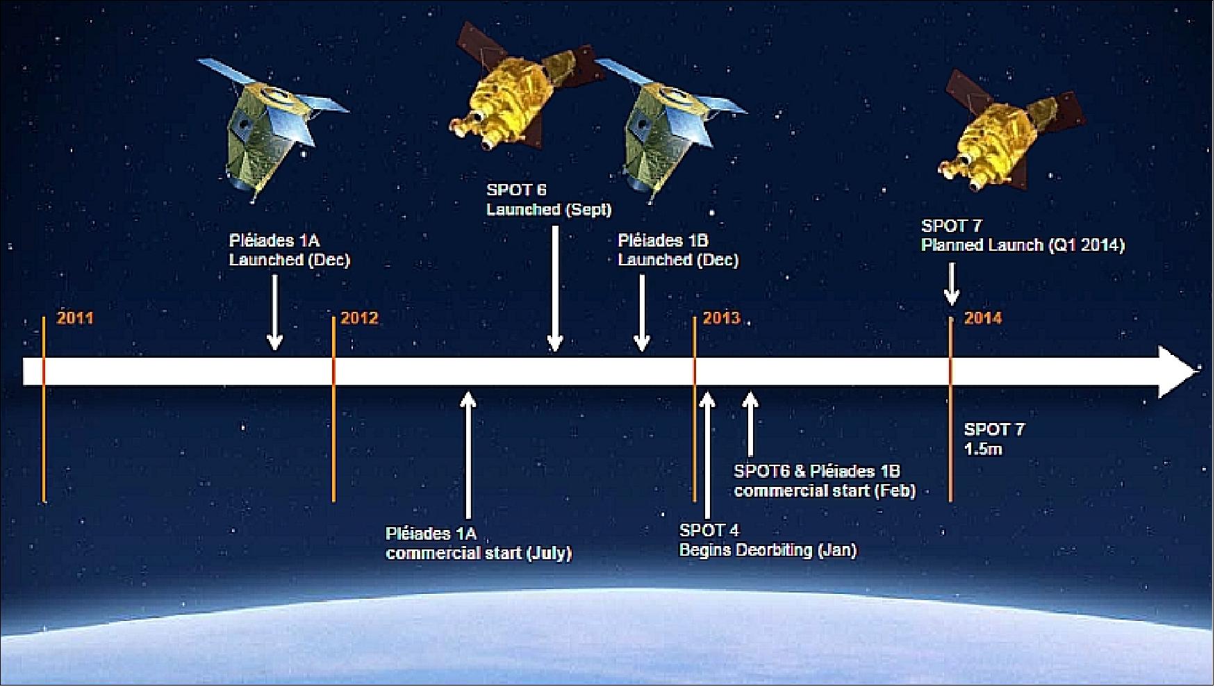 Figure 31: Astrium GEO-Information Services is operating the Pleiades constellation and the SPOT-6&7 constellation (image credit: Astrium)