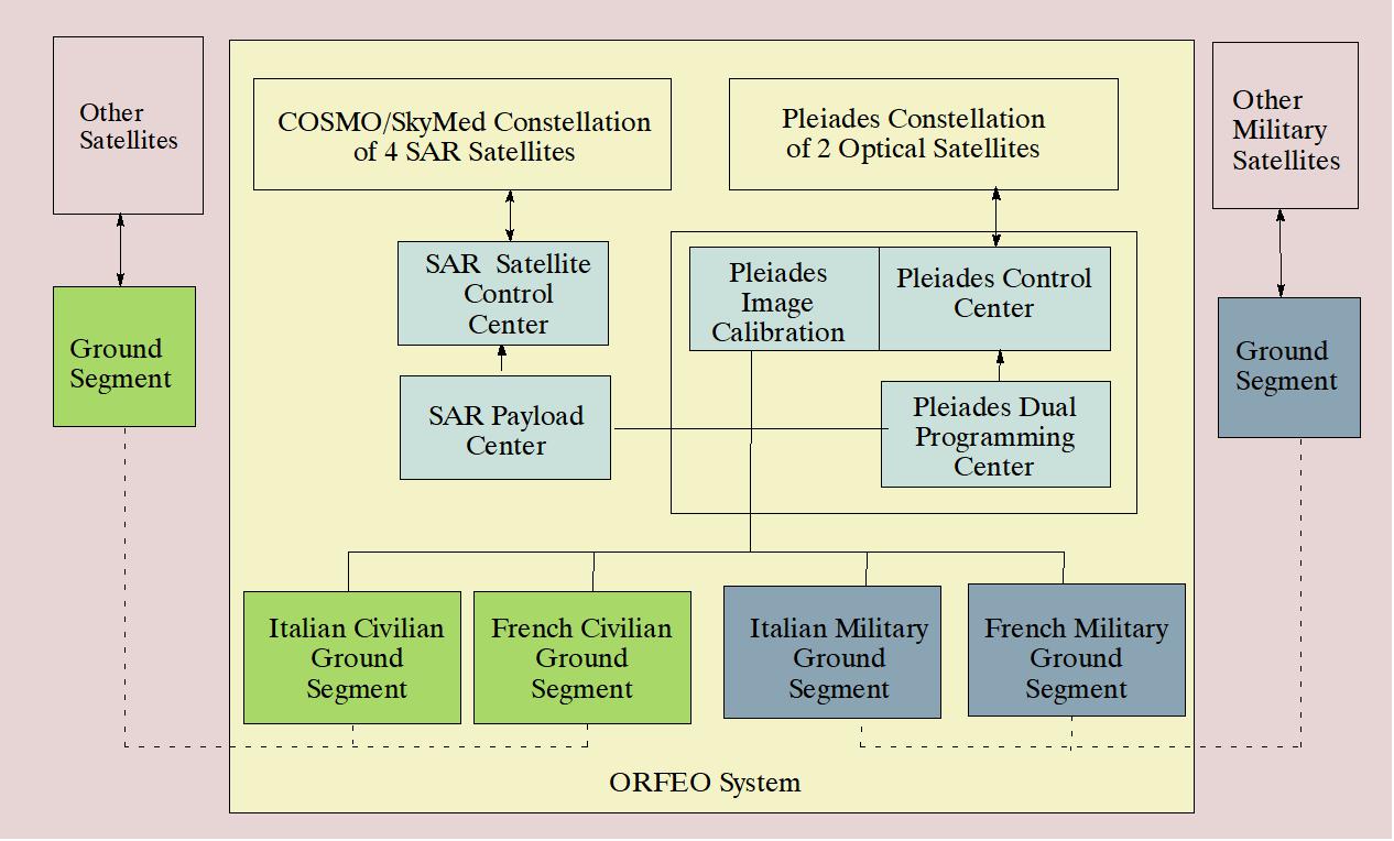 Figure 2: Overview of organizations in ORFEO agreement (image credit: CNES)