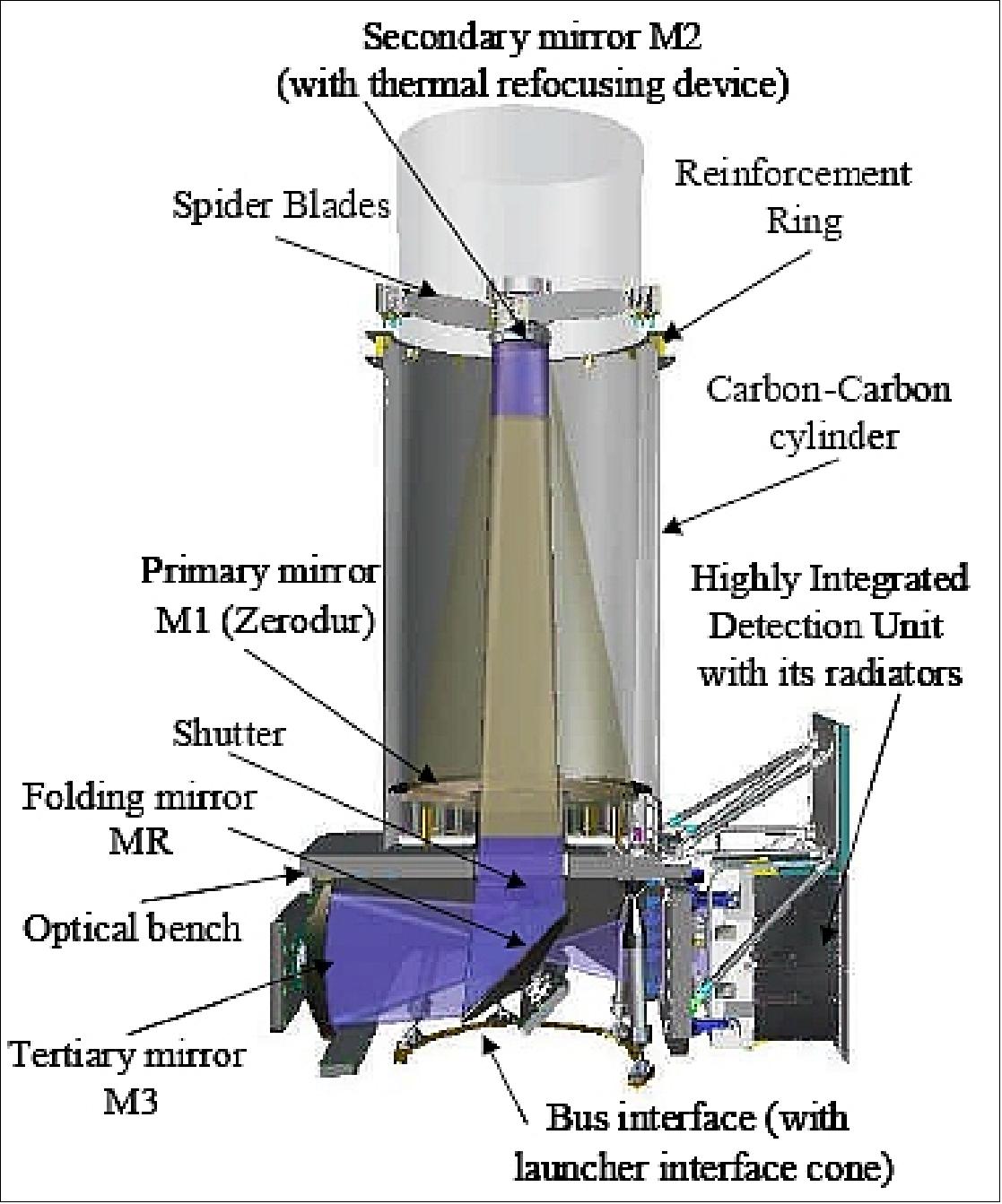 Figure 42: Exploded view of the HiRI camera (image credit: TAS, CNES)