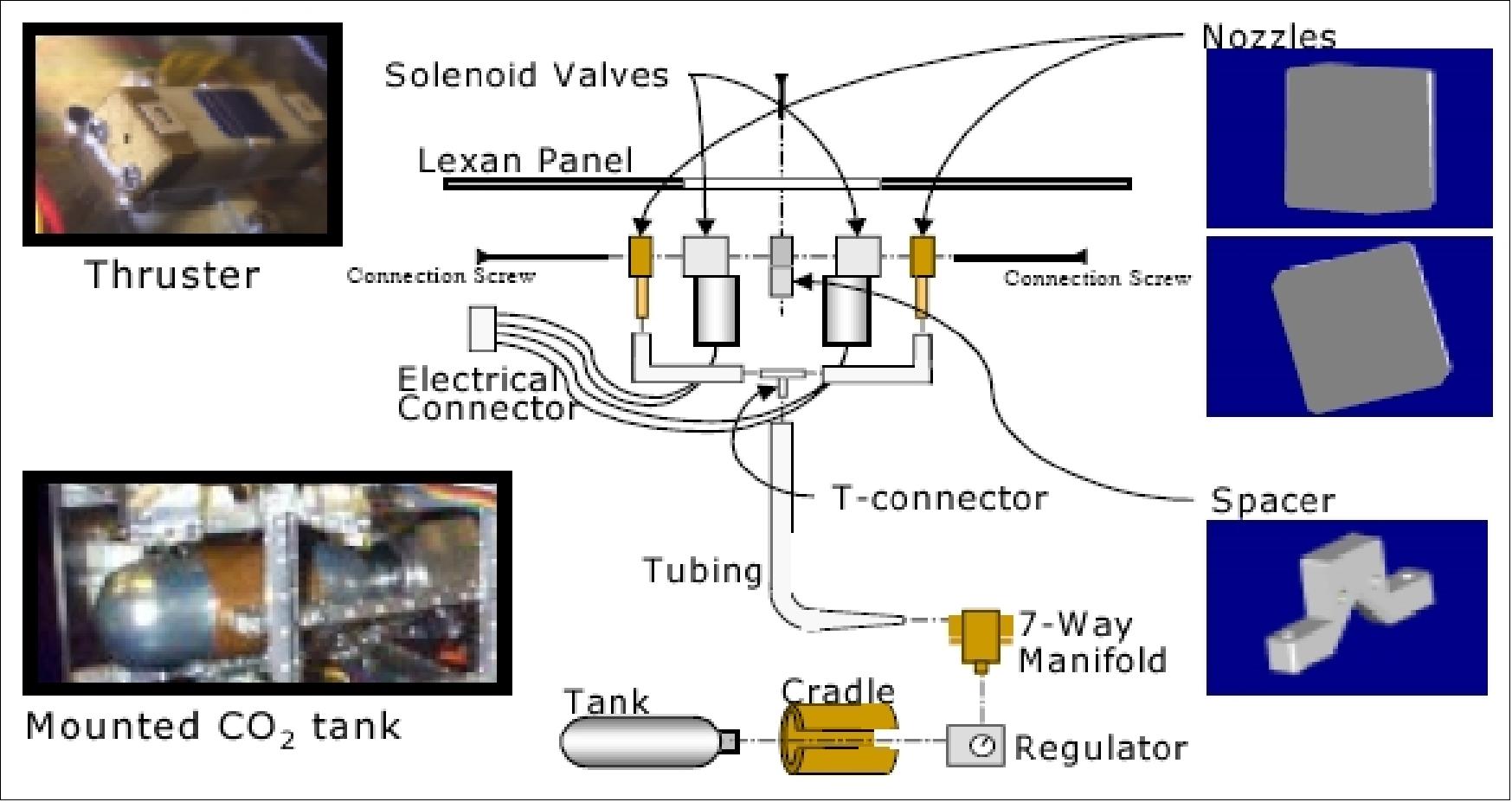 Figure 3: Overview of the propulsion subsystem (image credit: MIT/SSL)