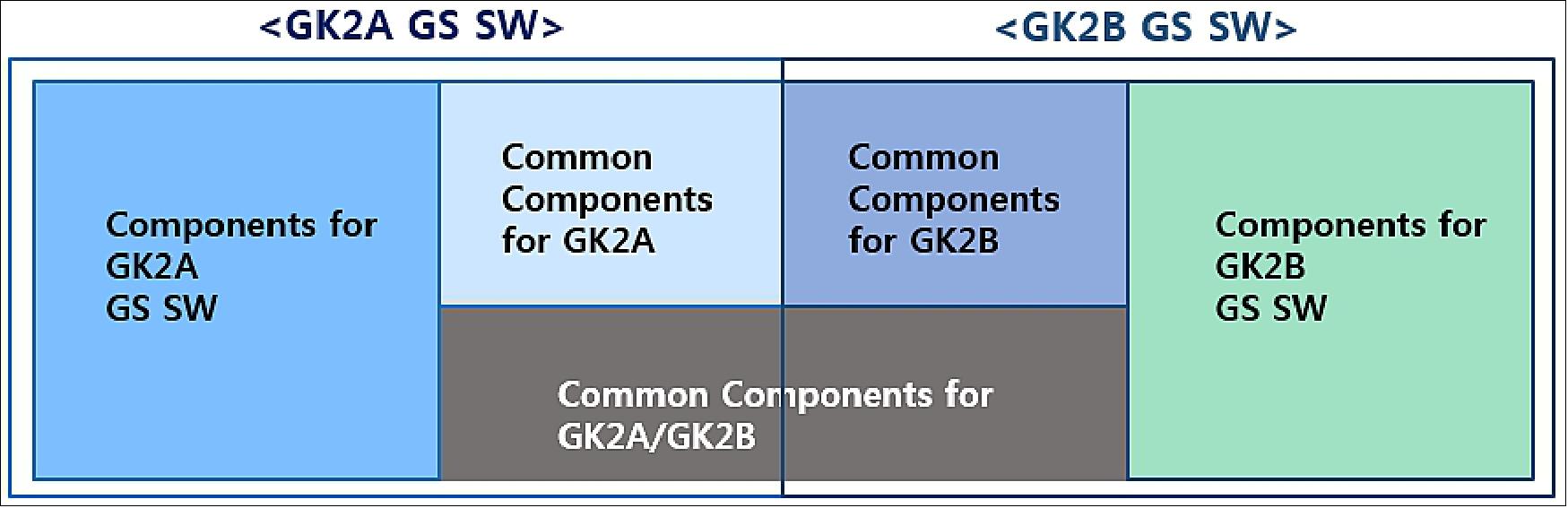Figure 44: Common Components Concept for SOC Ground SW Development (image credit: KARI)