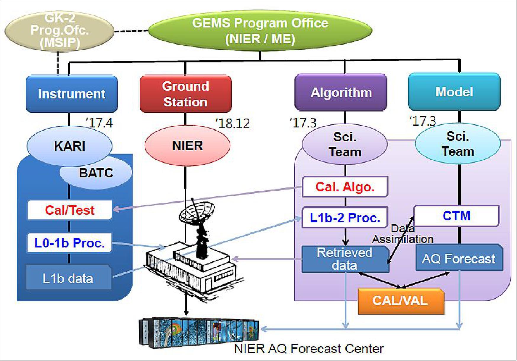 Figure 27: GEMS mission organization (image credit: GEO-KOMPSAT-2 collaboration) 40)