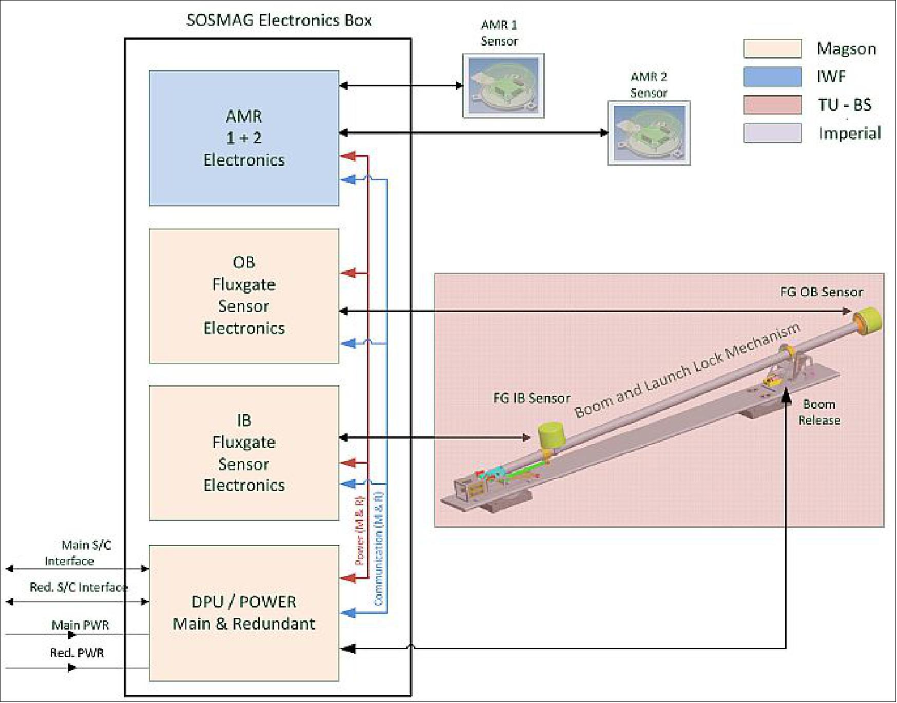 Figure 23: Schematic view of the SOSMAG architecture (image credit: SOSMAG Team)