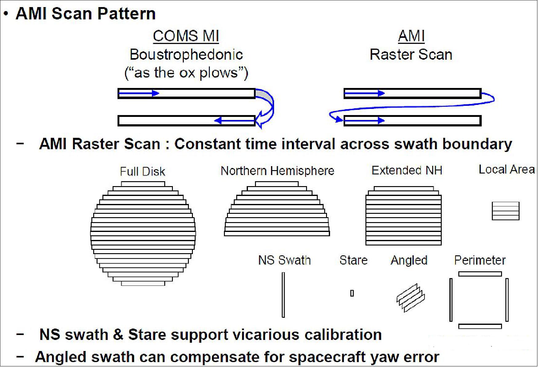 Figure 20: AMI scan pattern (image credit: Harris Corporation, KARI)
