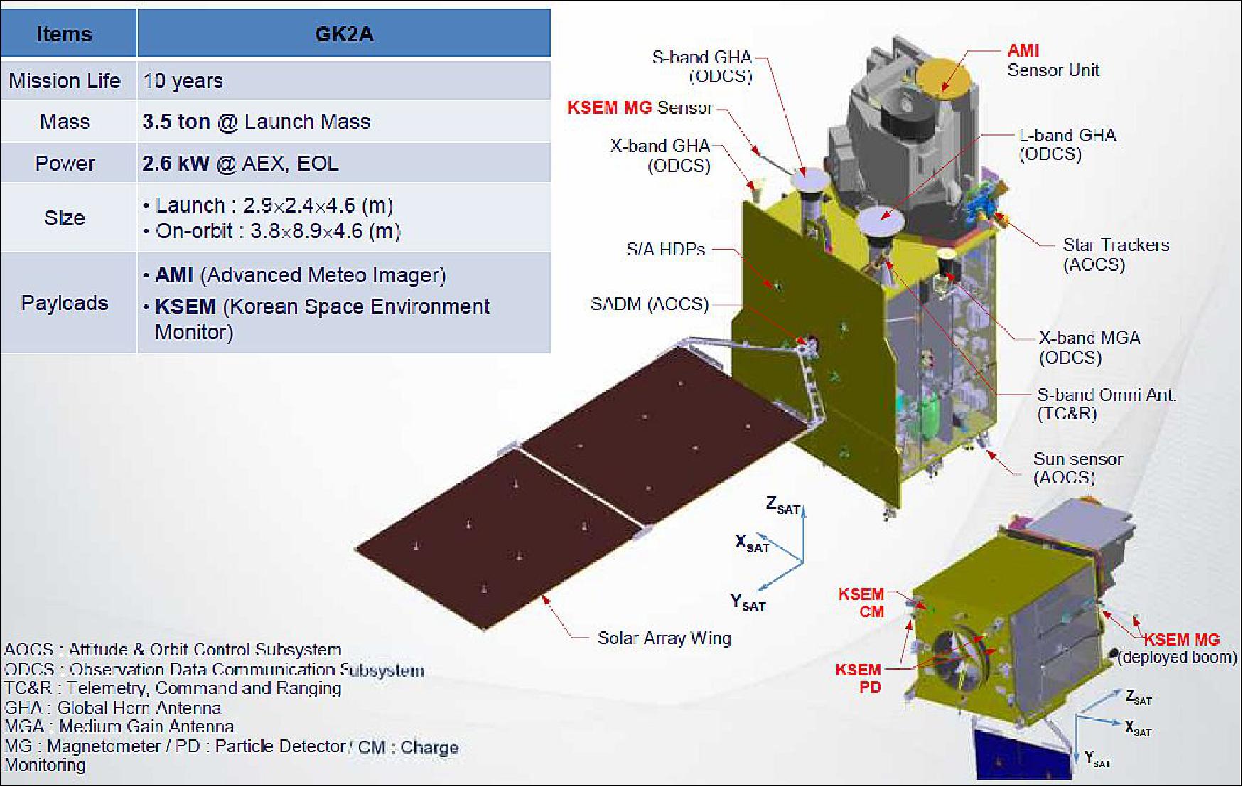 Figure 5: Illustration of the GEO-KOMPSAT-2A spacecraft (image credit: KARI)