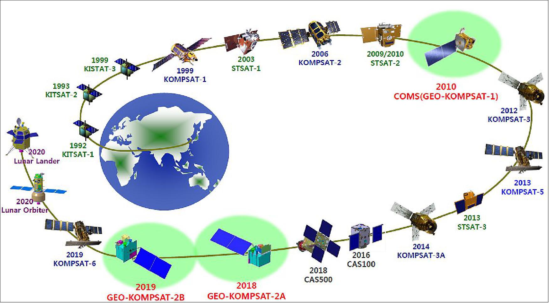 Figure 2: National Satellite Development Plan (image credit: KARI) 4)