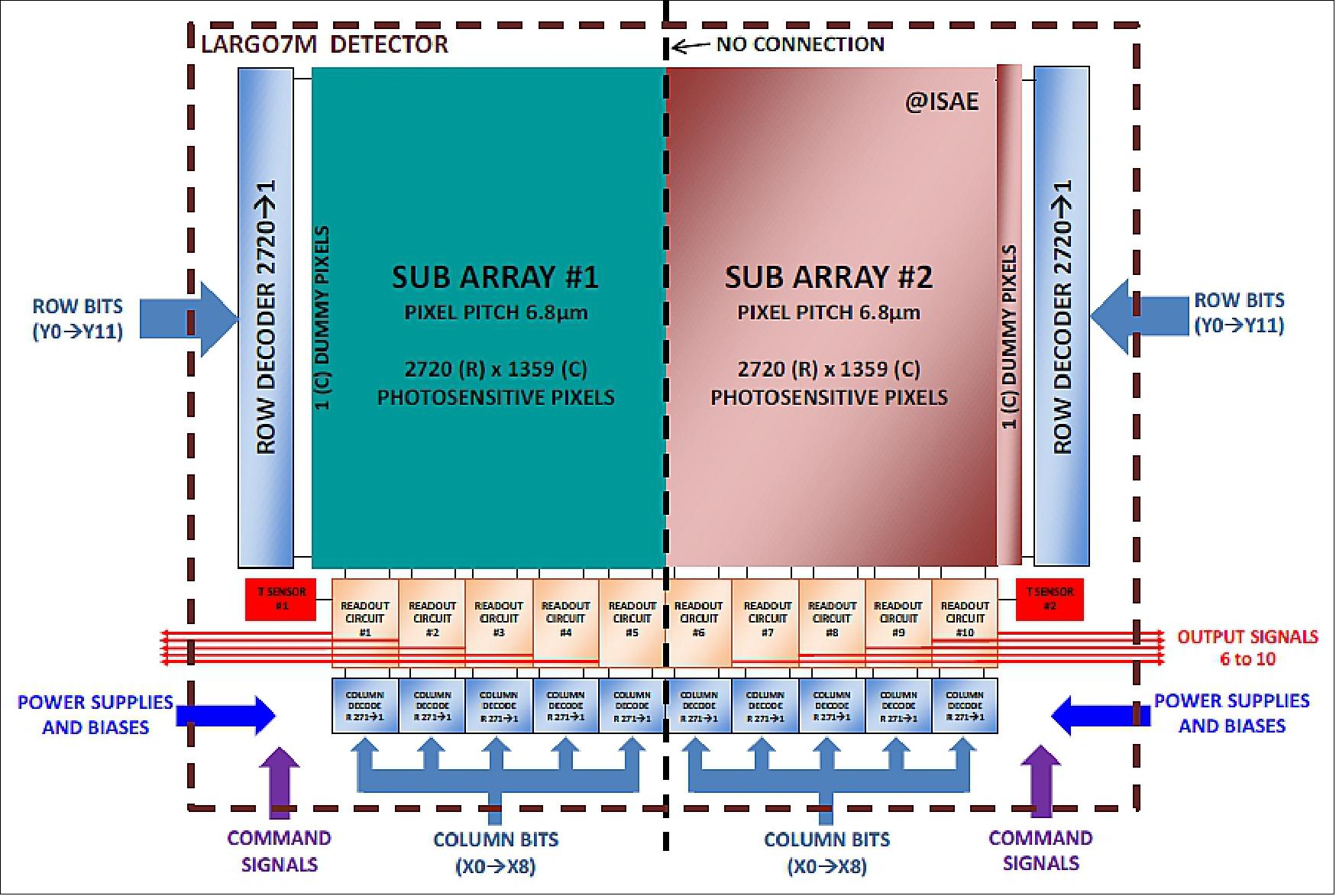 Figure 41: Die architecture of the CMOS imaging sensor (image credit: GOCI-II Team)