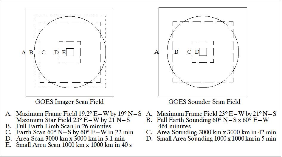Figure 15: GOES second generation scan operations