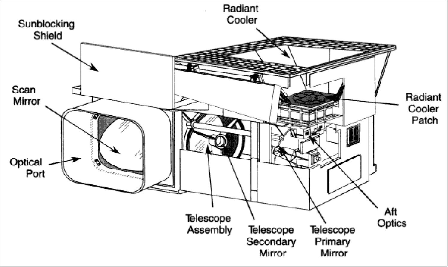Figure 11: Illustration of the GOES Imager instrument (image credit: NASA)